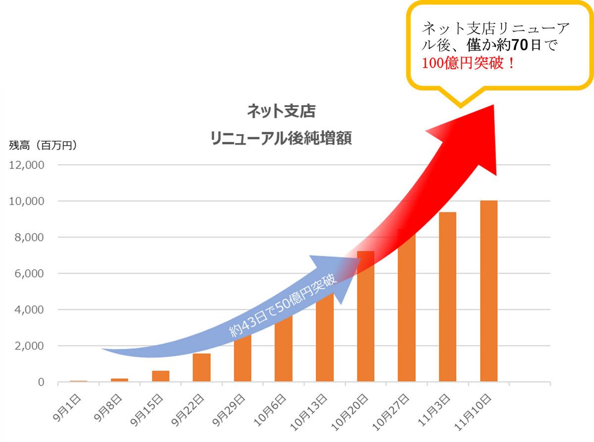 資本業務提携先である株式会社きらやか銀行 におけるリニューアル後のネット支店お預け入れ残高100億円突破のお知らせ｜SBIネオファイナンシャルサービシーズ株式会社