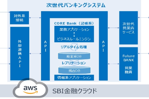 次世代バンキングシステム